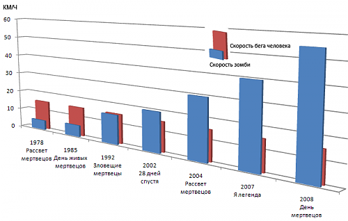 Проблема возрастания скорости зомби-zombie-speed.png